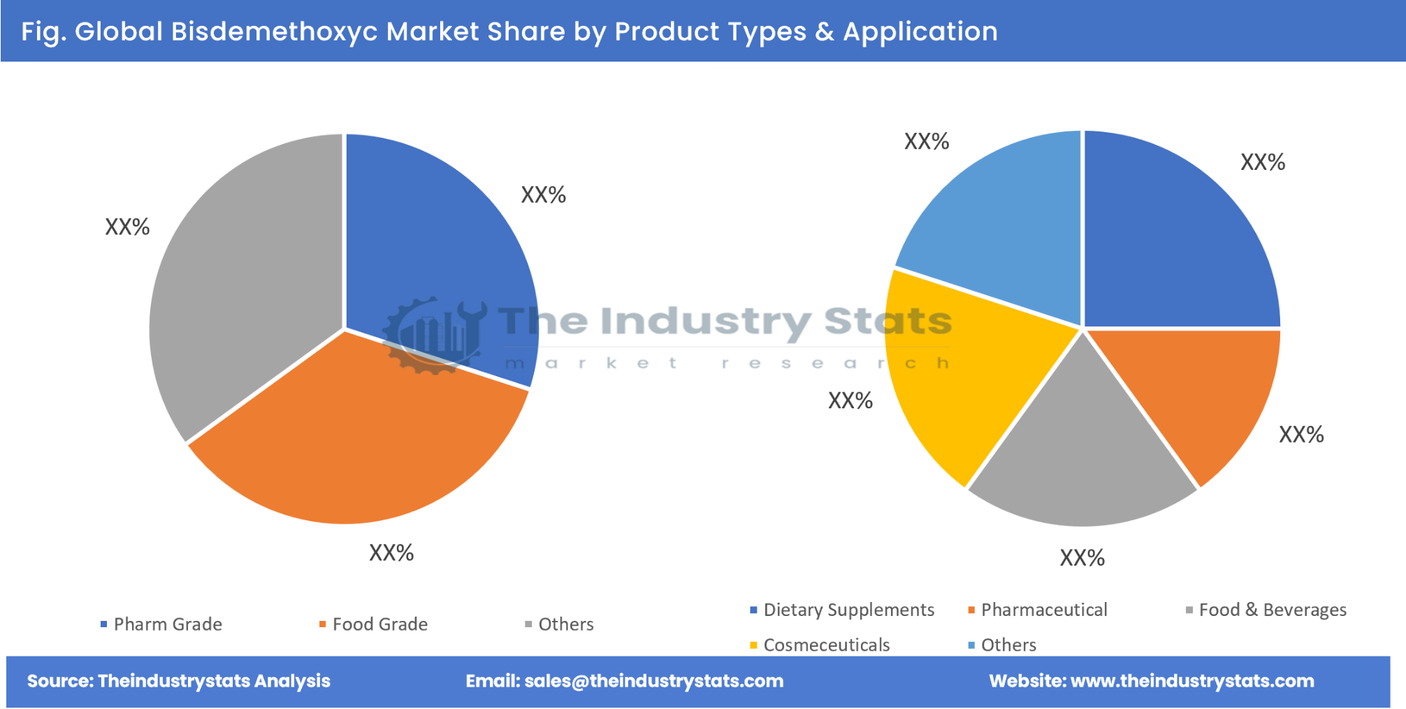 Bisdemethoxyc Share by Product Types & Application